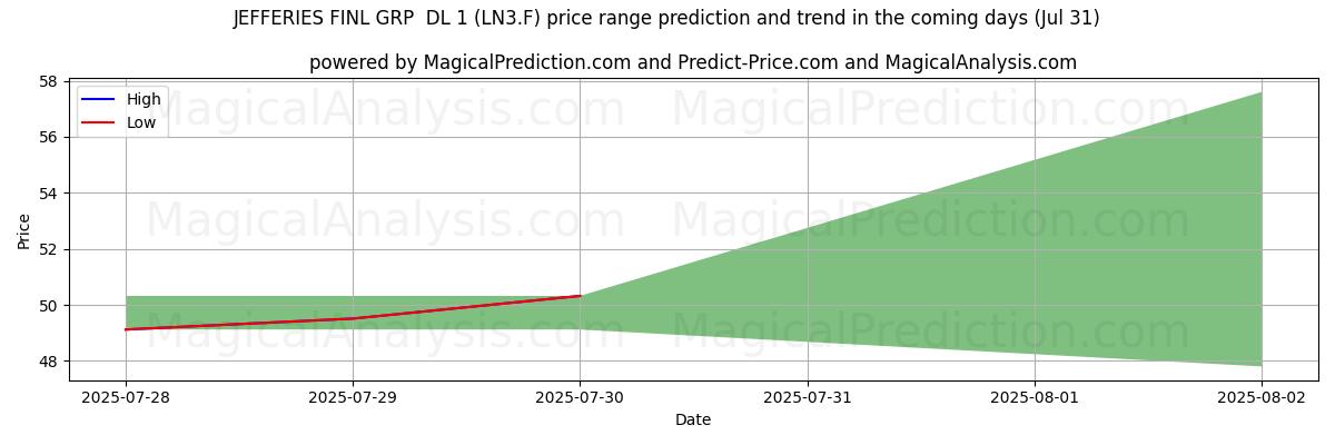 High and low price prediction by AI for JEFFERIES FINL GRP  DL 1 (LN3.F) (31 Jul)
