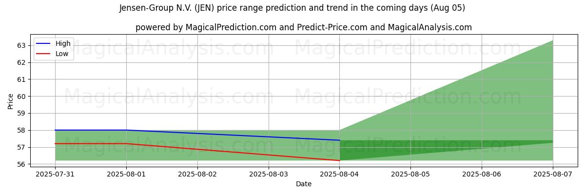 High and low price prediction by AI for Jensen-Group N.V. (JEN) (05 Aug)