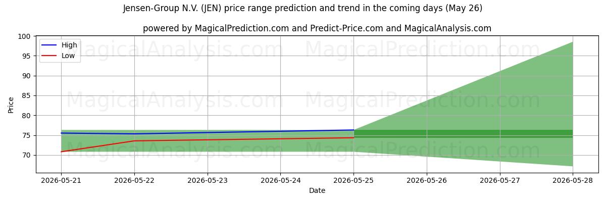 High and low price prediction by AI for Jensen-Group N.V. (JEN) (26 May)