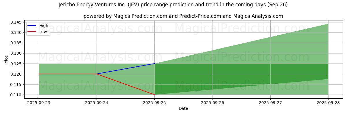 High and low price prediction by AI for Jericho Energy Ventures Inc. (JEV) (26 Sep)