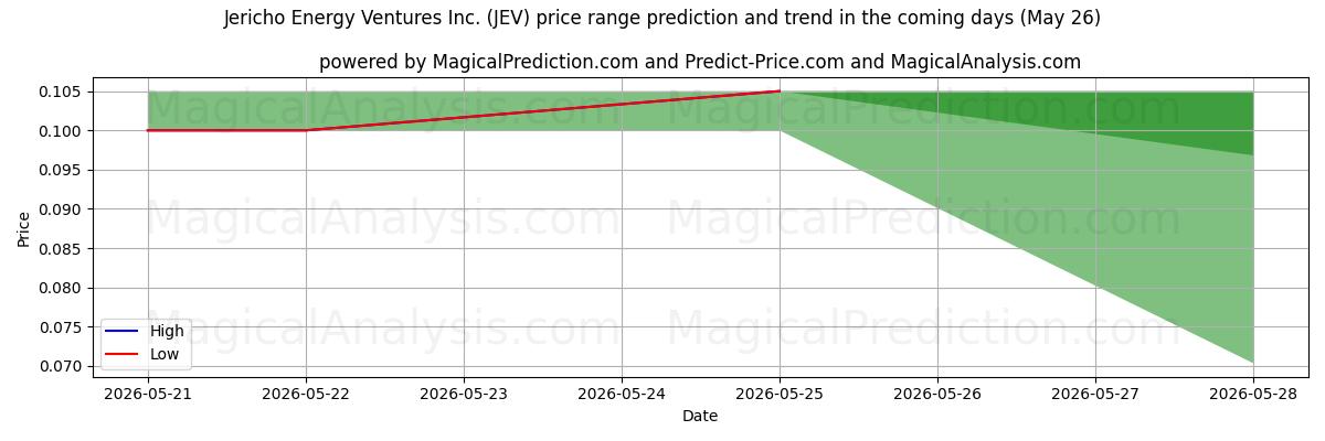 High and low price prediction by AI for Jericho Energy Ventures Inc. (JEV) (26 May)