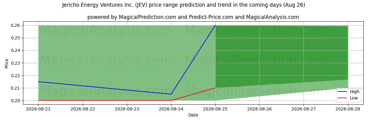 High and low price prediction by AI for Jericho Energy Ventures Inc. (JEV) (26 Aug)