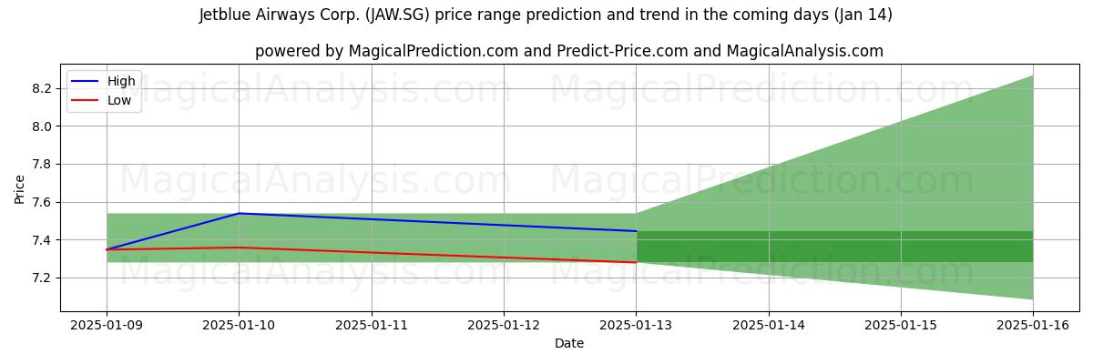 High and low price prediction by AI for Jetblue Airways Corp. (JAW.SG) (11 Jan)