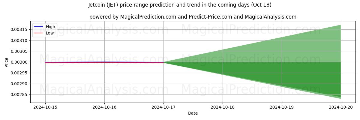 High and low price prediction by AI for Jetcoin (JET) (18 Oct)