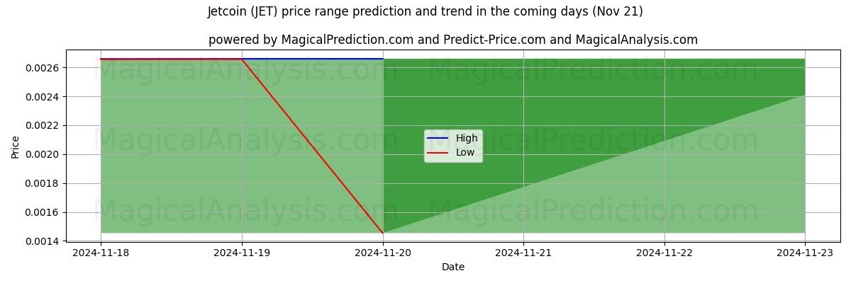 High and low price prediction by AI for Jetcoin (JET) (21 Nov)