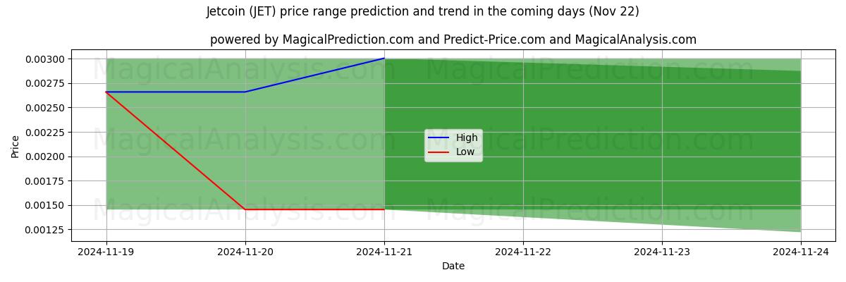 High and low price prediction by AI for Джеткоин (JET) (22 Nov)