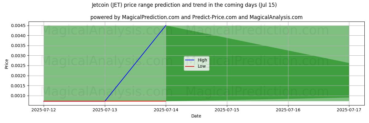 High and low price prediction by AI for Jetcoin (JET) (15 Jul)