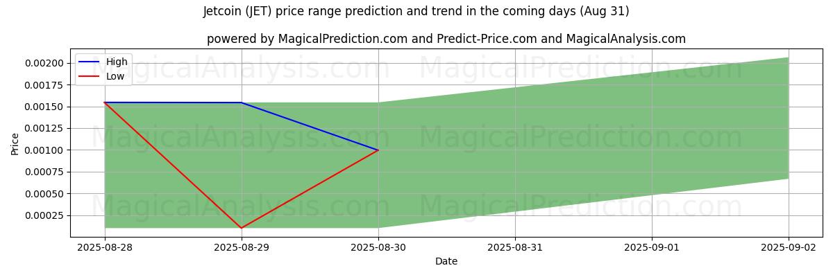 High and low price prediction by AI for Jetcoin (JET) (02 Aug)