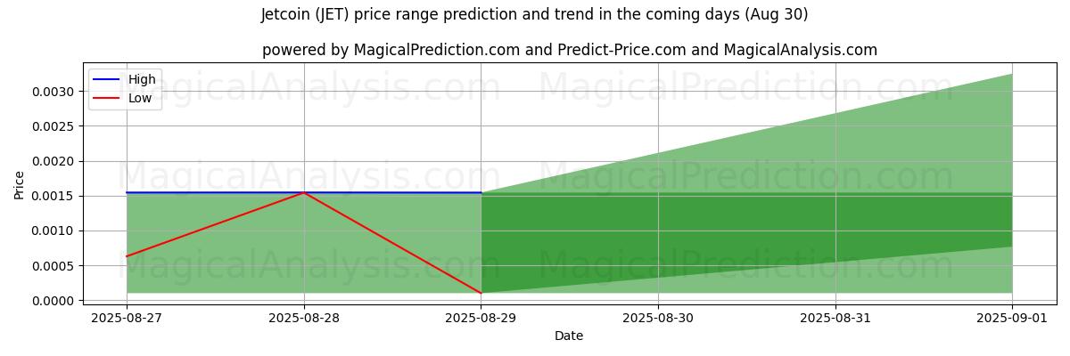 High and low price prediction by AI for Jetcoin (JET) (07 Aug)