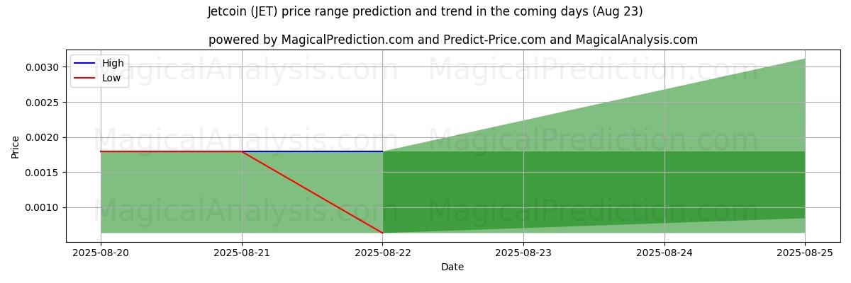 High and low price prediction by AI for Jetcoin (JET) (18 Aug)