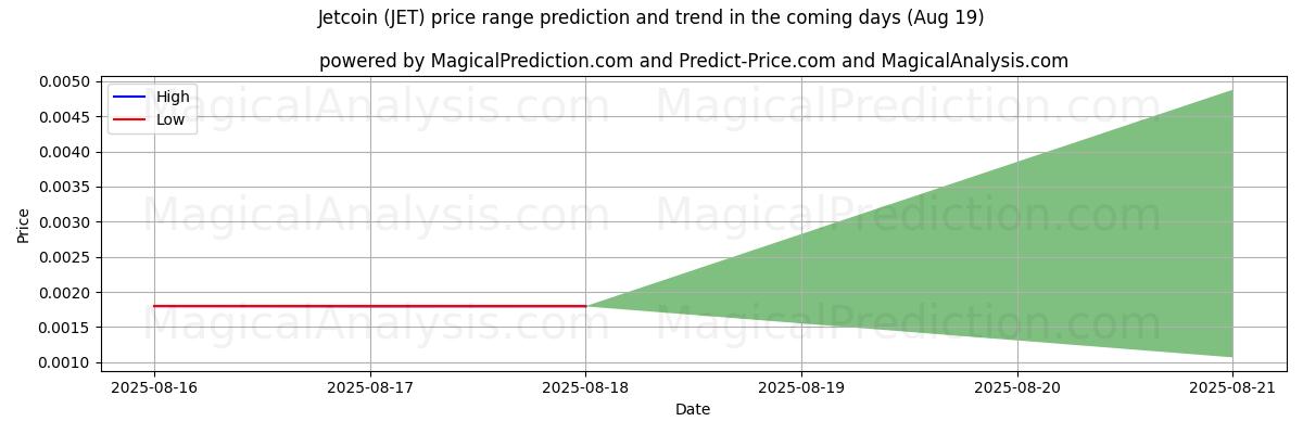 High and low price prediction by AI for Jetcoin (JET) (19 Aug)