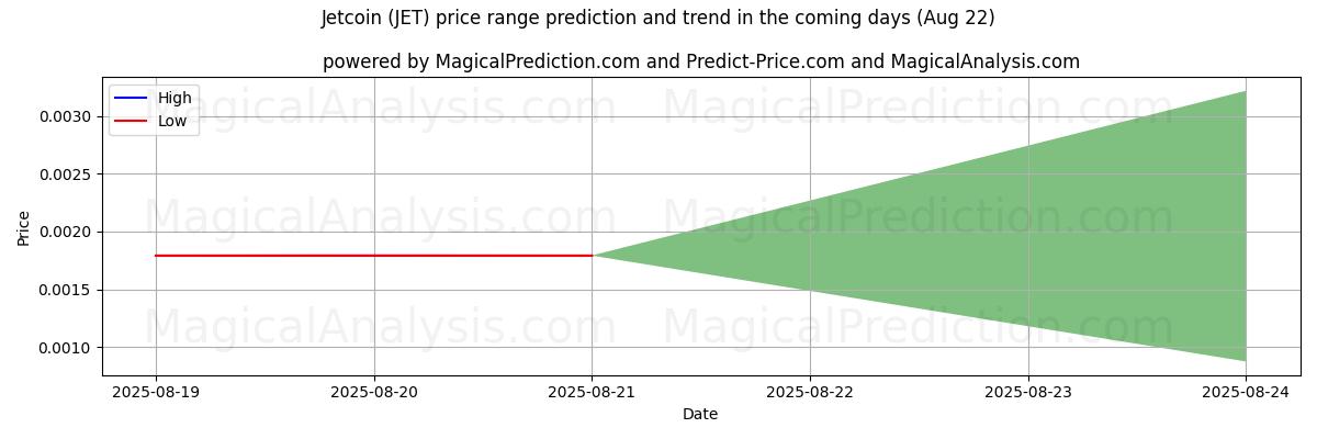 High and low price prediction by AI for جت کوین (JET) (22 Aug)