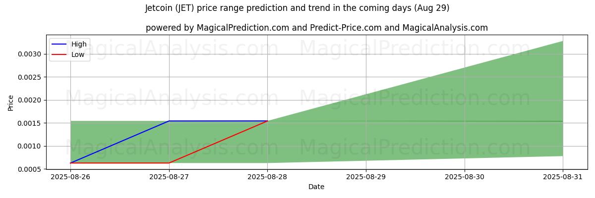 High and low price prediction by AI for Jetcoin (JET) (28 Aug)