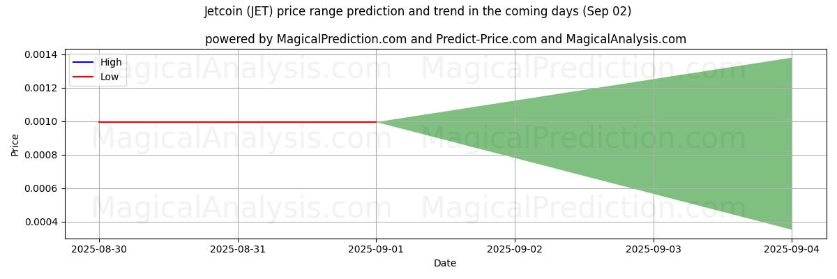High and low price prediction by AI for Jetcoin (JET) (02 Sep)