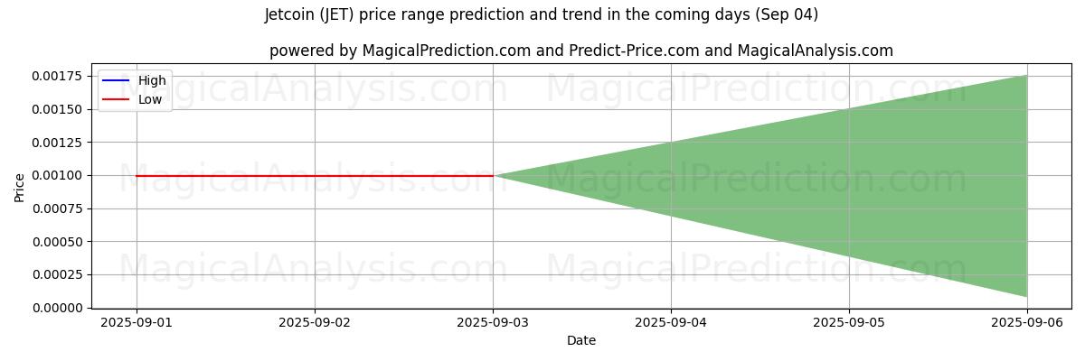 High and low price prediction by AI for Jetcoin (JET) (04 Sep)