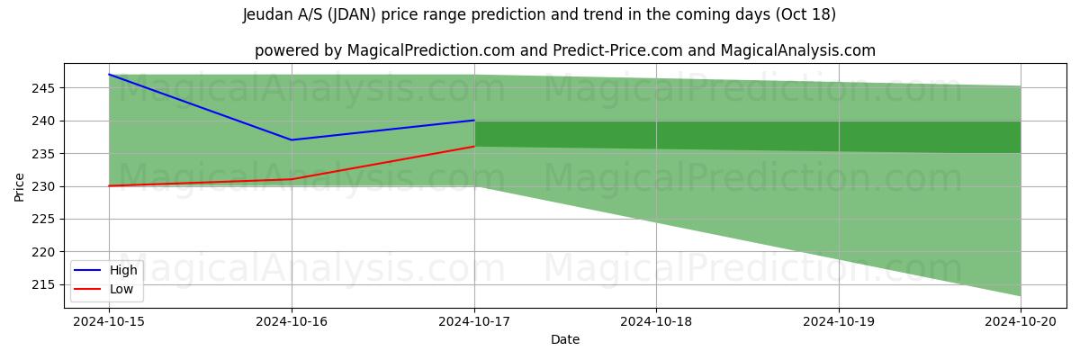 High and low price prediction by AI for Jeudan A/S (JDAN) (18 Oct)