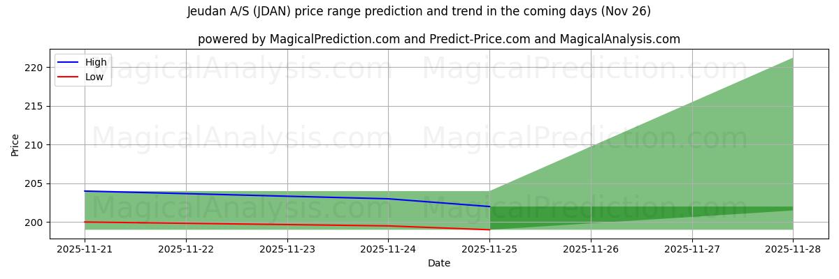 High and low price prediction by AI for Jeudan A/S (JDAN) (26 Nov)