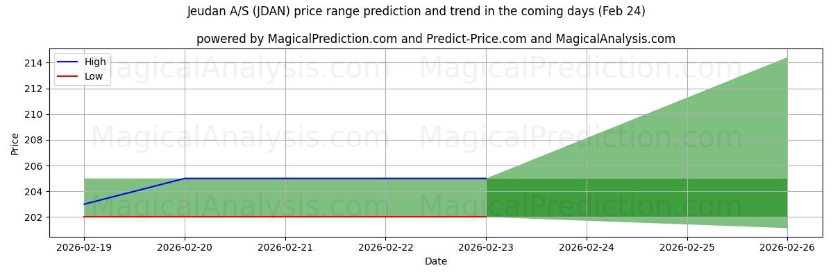 High and low price prediction by AI for Jeudan A/S (JDAN) (24 Feb)