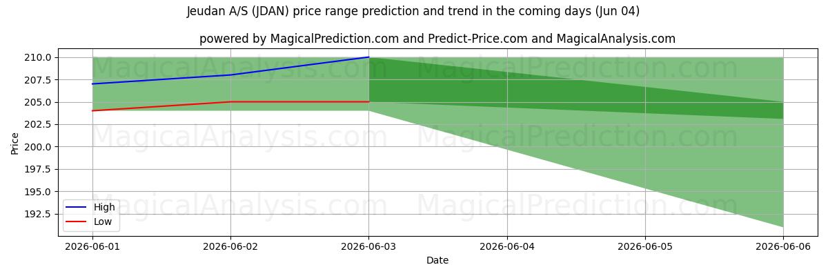 High and low price prediction by AI for Jeudan A/S (JDAN) (04 Jun)