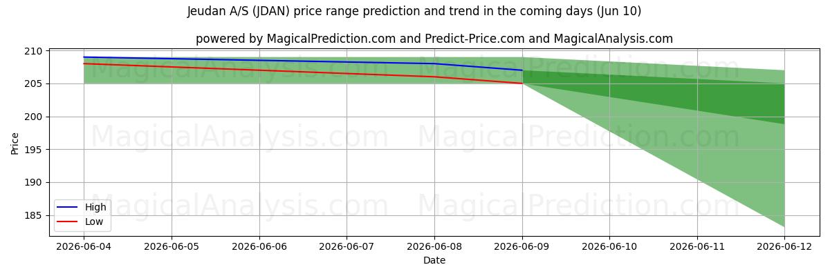 High and low price prediction by AI for Jeudan A/S (JDAN) (10 Jun)