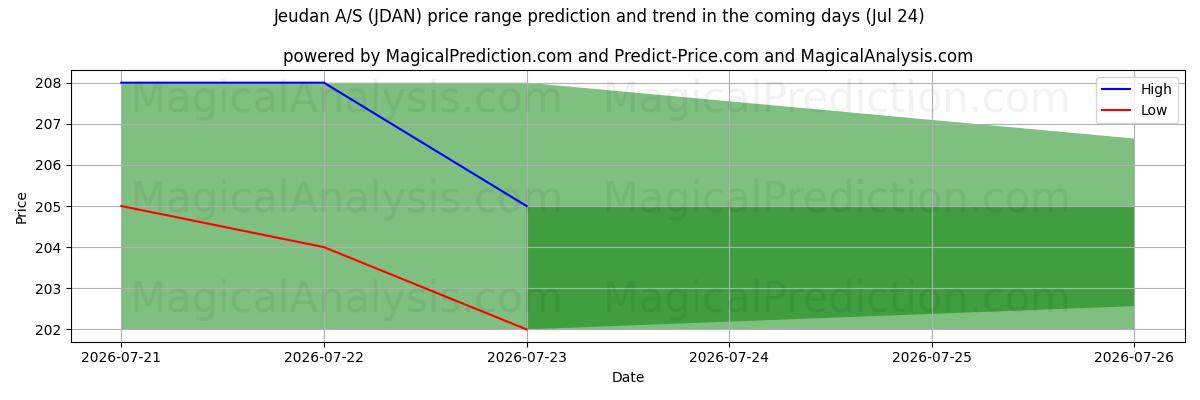 High and low price prediction by AI for Jeudan A/S (JDAN) (24 Jul)