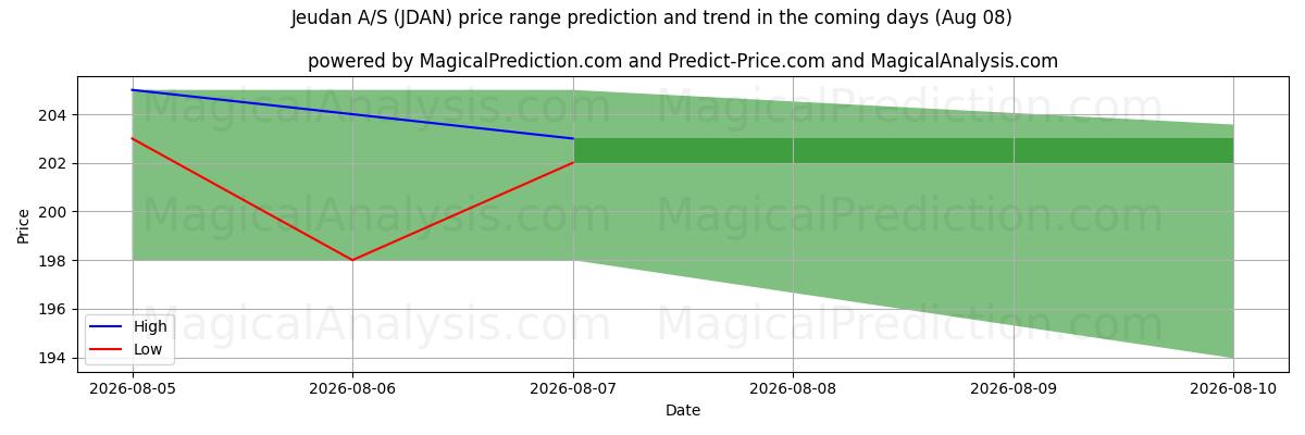 High and low price prediction by AI for Jeudan A/S (JDAN) (08 Aug)