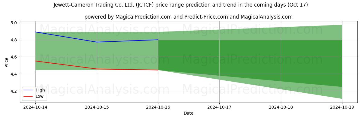 High and low price prediction by AI for Jewett-Cameron Trading Co. Ltd. (JCTCF) (17 Oct)