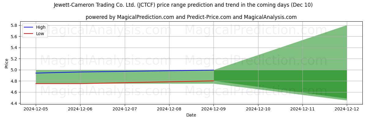 High and low price prediction by AI for Jewett-Cameron Trading Co. Ltd. (JCTCF) (10 Dec)