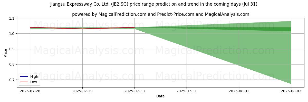 High and low price prediction by AI for Jiangsu Expressway Co. Ltd. (JE2.SG) (31 Jul)