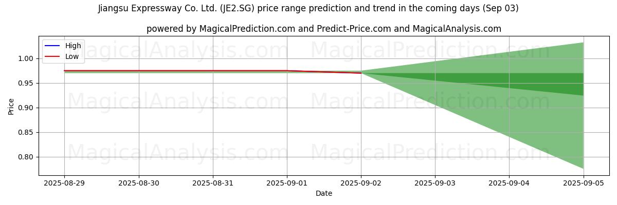 High and low price prediction by AI for Jiangsu Expressway Co. Ltd. (JE2.SG) (03 Sep)