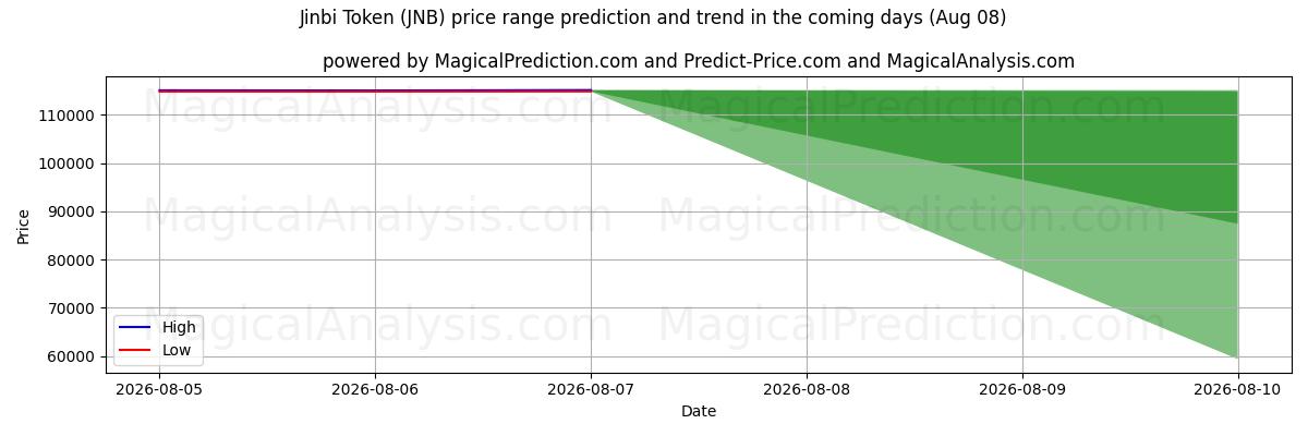 High and low price prediction by AI for Ficha Jinbi (JNB) (08 Aug)