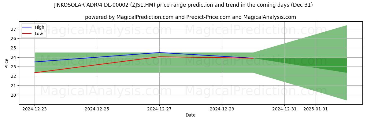 High and low price prediction by AI for JINKOSOLAR ADR/4 DL-00002 (ZJS1.HM) (31 Dec)