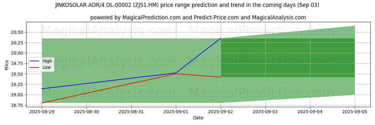 High and low price prediction by AI for JINKOSOLAR ADR/4 DL-00002 (ZJS1.HM) (03 Sep)