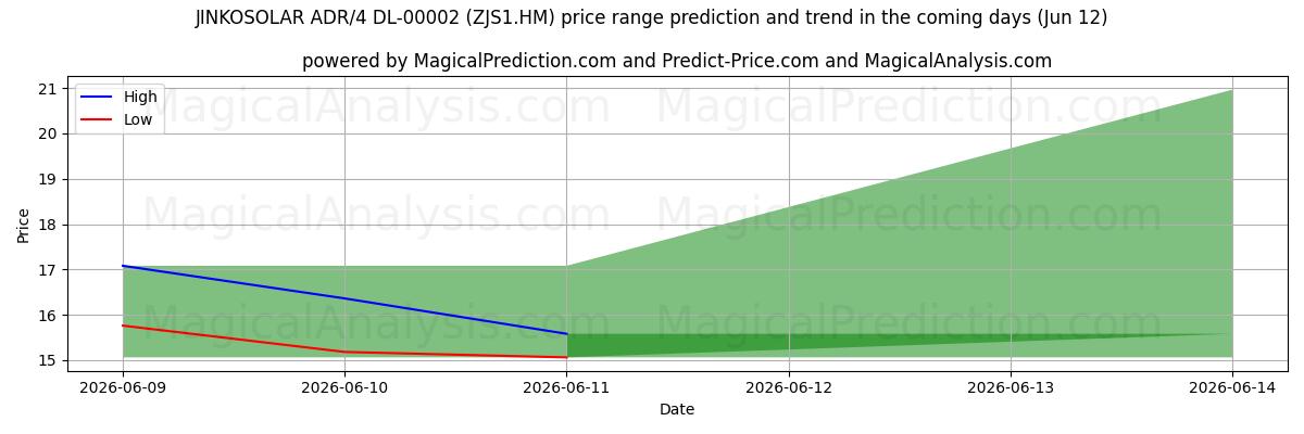 High and low price prediction by AI for JINKOSOLAR ADR/4 DL-00002 (ZJS1.HM) (12 Jun)
