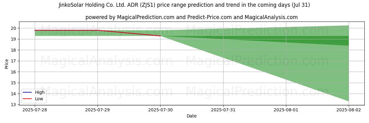 Previsione dei prezzi alti e bassi da parte dell'IA per JinkoSolar Holding Co. Ltd. ADR (ZJS1) (31 Jul) High and low price prediction by AI for JinkoSolar Holding Co. Ltd. ADR (ZJS1) (31 Jul)