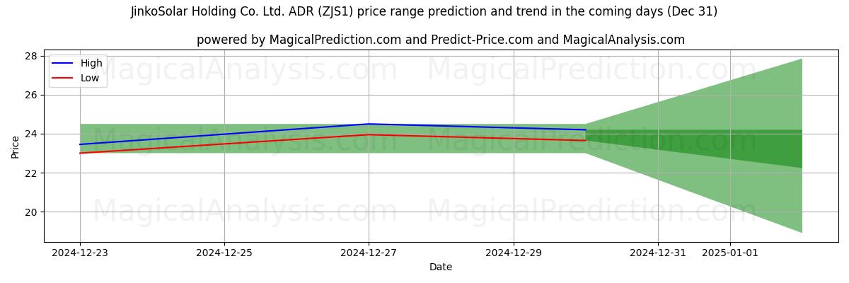 High and low price prediction by AI for JinkoSolar Holding Co. Ltd. ADR (ZJS1) (31 Dec)