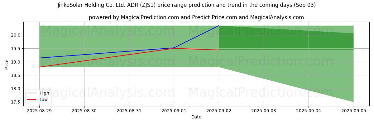 High and low price prediction by AI for JinkoSolar Holding Co. Ltd. ADR (ZJS1) (03 Sep) High and low price prediction by AI for JinkoSolar Holding Co. Ltd. ADR (ZJS1) (03 Sep)