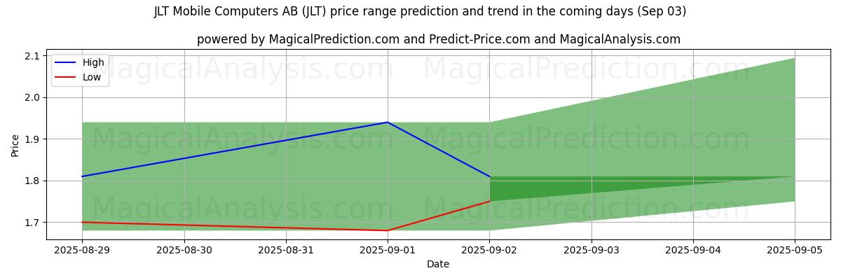 AI Tarafından JLT Mobile Computers AB (JLT) İçin Yüksek ve Düşük Fiyat Tahmini (03 Sep) High and low price prediction by AI for JLT Mobile Computers AB (JLT) (03 Sep)