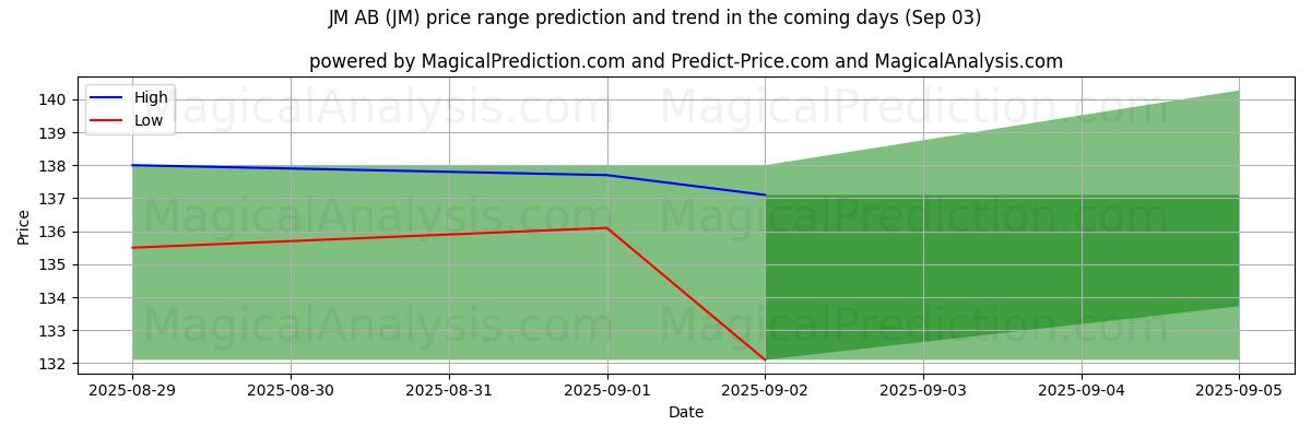 AI Tarafından JM AB (JM) İçin Yüksek ve Düşük Fiyat Tahmini (03 Sep) High and low price prediction by AI for JM AB (JM) (03 Sep)