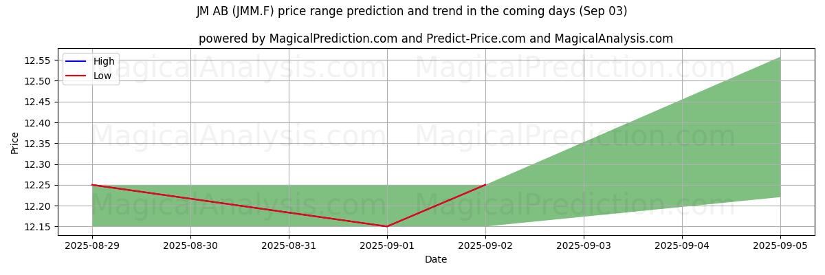 High and low price prediction by AI for JM AB (JMM.F) (03 Sep)
