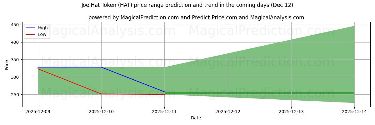 High and low price prediction by AI for توکن جو هت (HAT) (12 Dec)