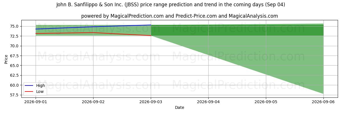 High and low price prediction by AI for John B. Sanfilippo & Son Inc. (JBSS) (03 Sep)