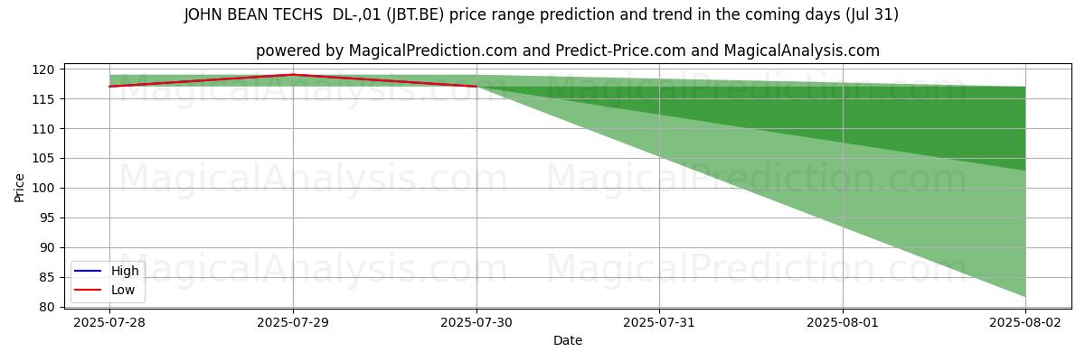 AI pris høy og lav prognose for JOHN BEAN TECHS DL-,01 (JBT.BE) (31 Jul) High and low price prediction by AI for JOHN BEAN TECHS DL-,01 (JBT.BE) (31 Jul)