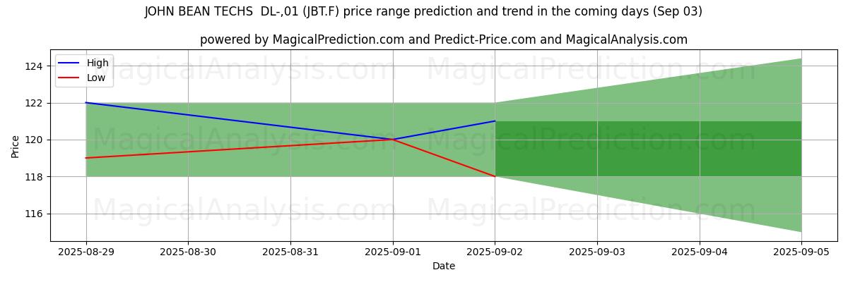 High and low price prediction by AI for JOHN BEAN TECHS  DL-,01 (JBT.F) (03 Sep)