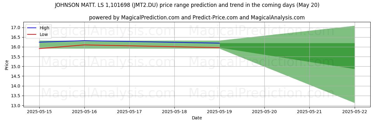 High and low price prediction by AI for JOHNSON MATT. LS 1,101698 (JMT2.DU) (20 May)