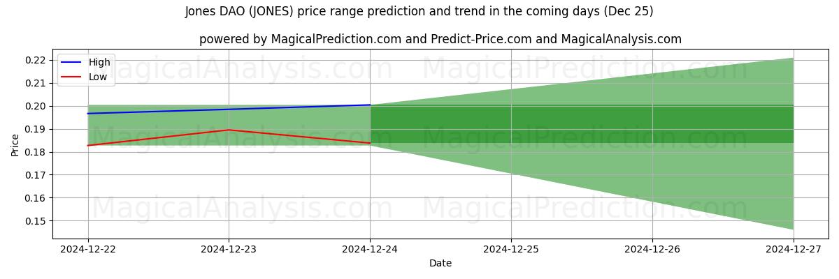 High and low price prediction by AI for جونز داو (JONES) (25 Dec)