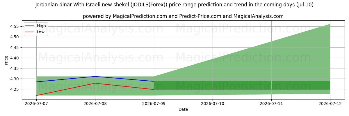 High and low price prediction by AI for 요르단 디나르 이스라엘 새 셰켈 사용 (JODILS(Forex)) (10 Jul)