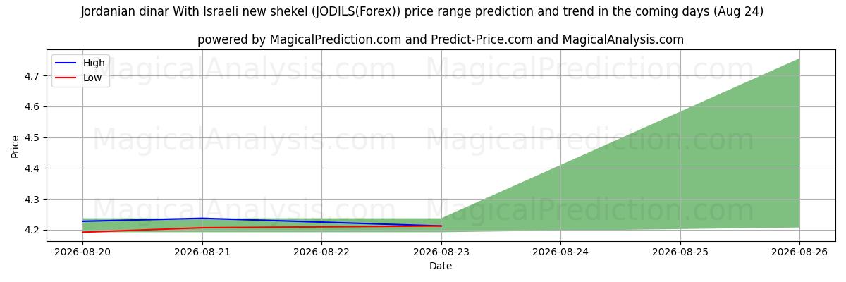 High and low price prediction by AI for Jordansk dinar med nye israelske sekel (JODILS(Forex)) (24 Aug)