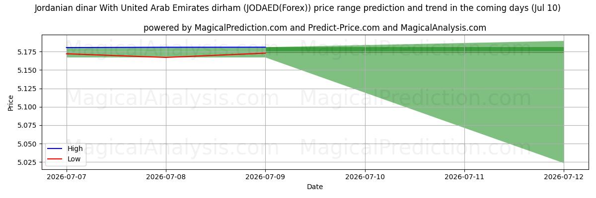 High and low price prediction by AI for ヨルダンディナールとアラブ首長国連邦ディルハム (JODAED(Forex)) (10 Jul)