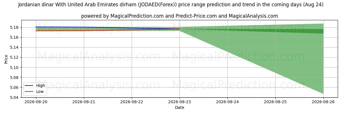 High and low price prediction by AI for ヨルダンディナールとアラブ首長国連邦ディルハム (JODAED(Forex)) (24 Aug)